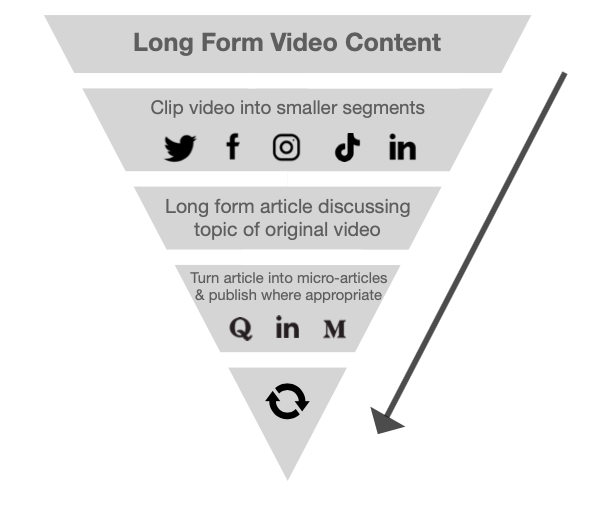 repurposing content – content marketing